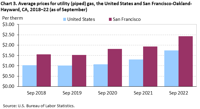 Chart 3. Average prices for utility (piped) gas, the United States and San Francisco-Oakland-Hayward, CA, 2018–22 (as of September) Chart 3. Average prices for utility (piped) gas, the United States and San Francisco-Oakland-Hayward, CA, 2018–22 (as of September)