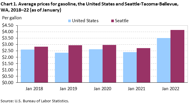 Chart 1. Average prices for gasoline, the United States and Seattle-Tacoma-Bellevue, WA, 2018–22 (as of January) Chart 1. Average prices for gasoline, the United States and Seattle-Tacoma-Bellevue, WA, 2018–22 (as of January)