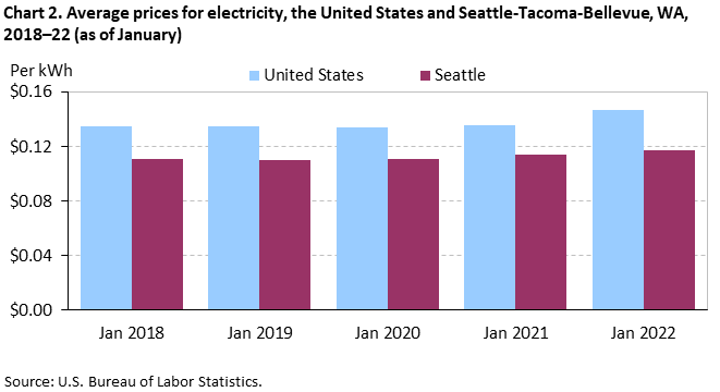 Chart 2. Average prices for electricity, the United States and Seattle-Tacoma-Bellevue, WA, 2018–22 (as of January) Chart 2. Average prices for electricity, the United States and Seattle-Tacoma-Bellevue, WA, 2018–22 (as of January)