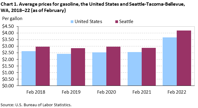 Chart 1. Average prices for gasoline, the United States and Seattle-Tacoma-Bellevue, WA, 2018–22 (as of February) Chart 1. Average prices for gasoline, the United States and Seattle-Tacoma-Bellevue, WA, 2018–22 (as of February)