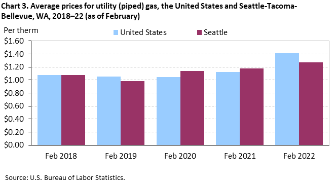Chart 3. Average prices for utility (piped) gas, the United States and Seattle-Tacoma-Bellevue, WA, 2018–22 (as of February) Chart 3. Average prices for utility (piped) gas, the United States and Seattle-Tacoma-Bellevue, WA, 2018–22 (as of February)