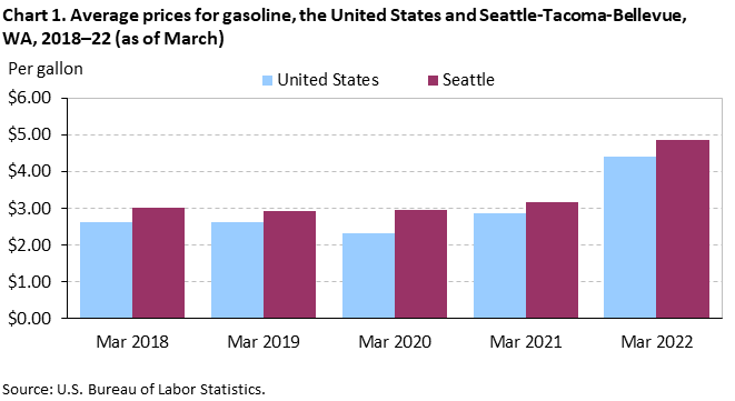 Chart 1. Average prices for gasoline, the United States and Seattle-Tacoma-Bellevue, WA, 2018–22 (as of March) Chart 1. Average prices for gasoline, the United States and Seattle-Tacoma-Bellevue, WA, 2018–22 (as of March)
