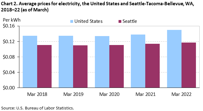 Chart 2. Average prices for electricity, the United States and Seattle-Tacoma-Bellevue, WA, 2018–22 (as of March) Chart 2. Average prices for electricity, the United States and Seattle-Tacoma-Bellevue, WA, 2018–22 (as of March)