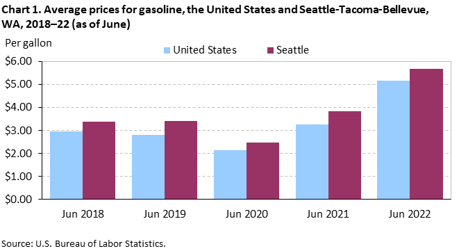 Chart 1. Average prices for gasoline, the United States and Seattle-Tacoma-Bellevue, WA, 2018–22 (as of June) Chart 1. Average prices for gasoline, the United States and Seattle-Tacoma-Bellevue, WA, 2018–22 (as of June)