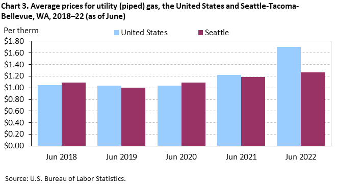 Chart 3. Average prices for utility (piped) gas, the United States and Seattle-Tacoma-Bellevue, WA, 2018–22 (as of June) Chart 3. Average prices for utility (piped) gas, the United States and Seattle-Tacoma-Bellevue, WA, 2018–22 (as of June)