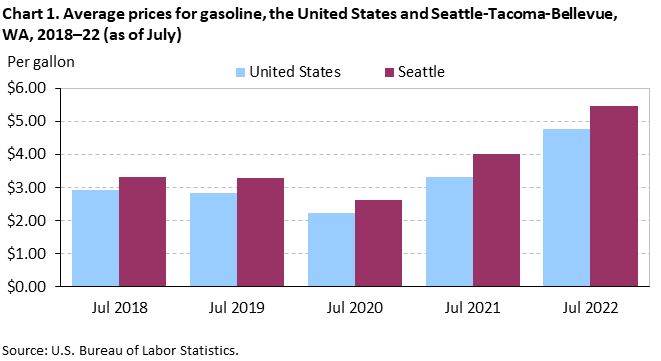 Chart 1. Average prices for gasoline, the United States and Seattle-Tacoma-Bellevue, WA, 2018–22 (as of July) Chart 1. Average prices for gasoline, the United States and Seattle-Tacoma-Bellevue, WA, 2018–22 (as of July)