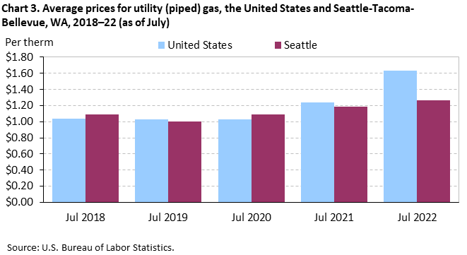 Chart 3. Average prices for utility (piped) gas, the United States and Seattle-Tacoma-Bellevue, WA, 2018–22 (as of July) Chart 3. Average prices for utility (piped) gas, the United States and Seattle-Tacoma-Bellevue, WA, 2018–22 (as of July)