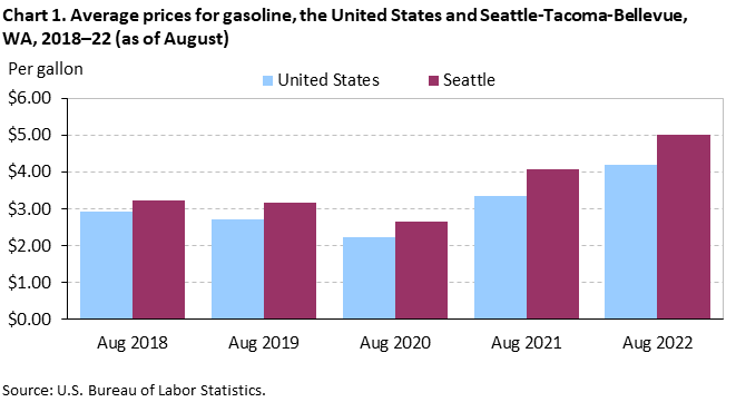 Chart 1. Average prices for gasoline, the United States and Seattle-Tacoma-Bellevue, WA, 2018–22 (as of August) Chart 1. Average prices for gasoline, the United States and Seattle-Tacoma-Bellevue, WA, 2018–22 (as of August)