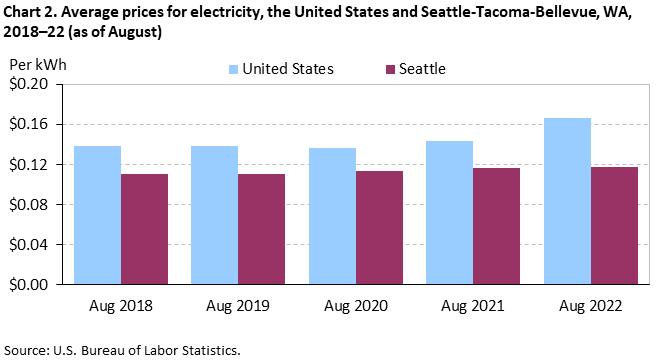 Chart 2. Average prices for electricity, the United States and Seattle-Tacoma-Bellevue, WA, 2018–22 (as of August) Chart 2. Average prices for electricity, the United States and Seattle-Tacoma-Bellevue, WA, 2018–22 (as of August)
