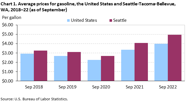Chart 1. Average prices for gasoline, the United States and Seattle-Tacoma-Bellevue, WA, 2018–22 (as of September) Chart 1. Average prices for gasoline, the United States and Seattle-Tacoma-Bellevue, WA, 2018–22 (as of September)