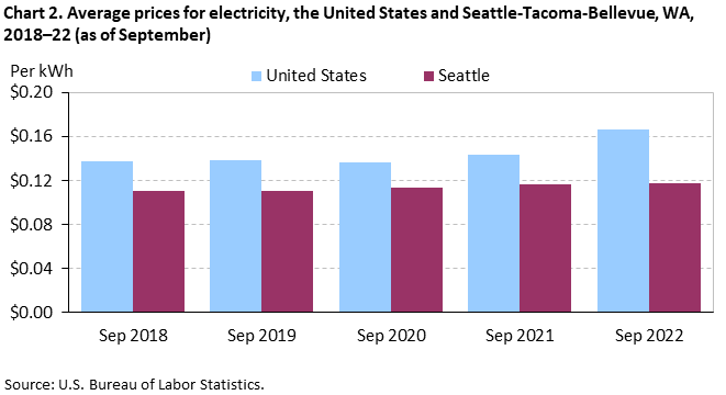 Chart 2. Average prices for electricity, the United States and Seattle-Tacoma-Bellevue, WA, 2018–22 (as of September) Chart 2. Average prices for electricity, the United States and Seattle-Tacoma-Bellevue, WA, 2018–22 (as of September)