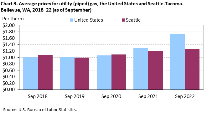 Chart 3. Average prices for utility (piped) gas, the United States and Seattle-Tacoma-Bellevue, WA, 2018–22 (as of September) Chart 3. Average prices for utility (piped) gas, the United States and Seattle-Tacoma-Bellevue, WA, 2018–22 (as of September)