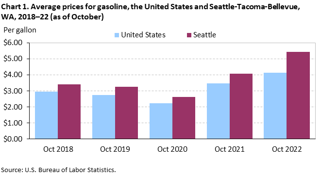 Chart 1. Average prices for gasoline, the United States and Seattle-Tacoma-Bellevue, WA, 2018–22 (as of October) Chart 1. Average prices for gasoline, the United States and Seattle-Tacoma-Bellevue, WA, 2018–22 (as of October)
