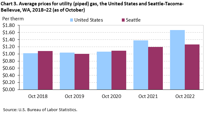 Chart 3. Average prices for utility (piped) gas, the United States and Seattle-Tacoma-Bellevue, WA, 2018–22 (as of October) Chart 3. Average prices for utility (piped) gas, the United States and Seattle-Tacoma-Bellevue, WA, 2018–22 (as of October)