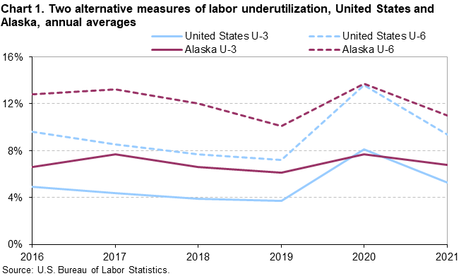 Chart 1. Two alternative measures of labor underutilization, United States and Alaska, annual averages Chart 1. Two alternative measures of labor underutilization, United States and Alaska, annual averages
