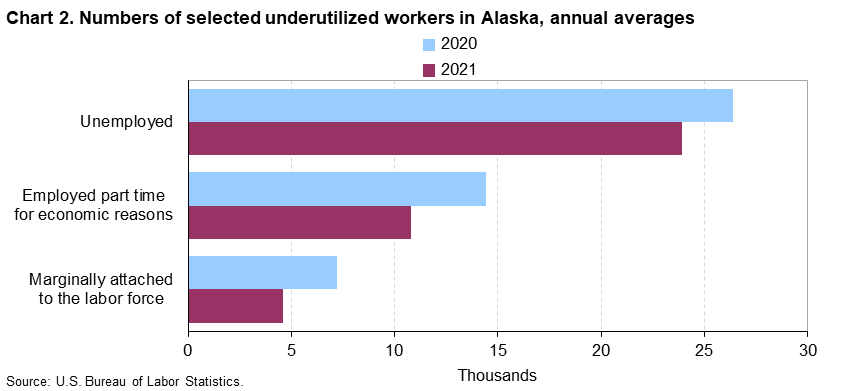Chart 2. Numbers of selected underutilized workers in Alaska, annual averages Chart 2. Numbers of selected underutilized workers in Alaska, annual averages