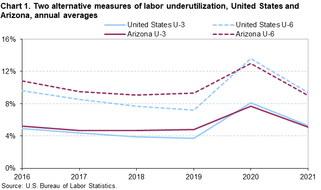 Chart 1. Two alternative measures of labor underutilization, United States and Arizona, annual averages Chart 1. Two alternative measures of labor underutilization, United States and Arizona, annual averages