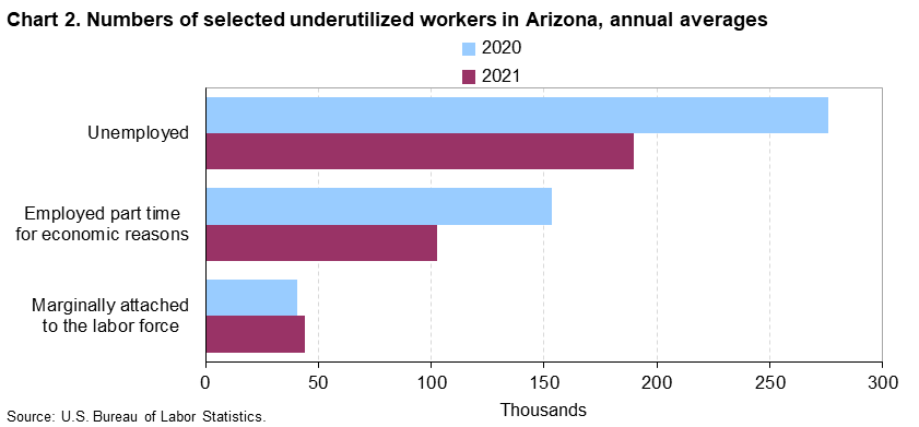 Chart 2. Numbers of selected underutilized workers in Arizona, annual averages Chart 2. Numbers of selected underutilized workers in Arizona, annual averages