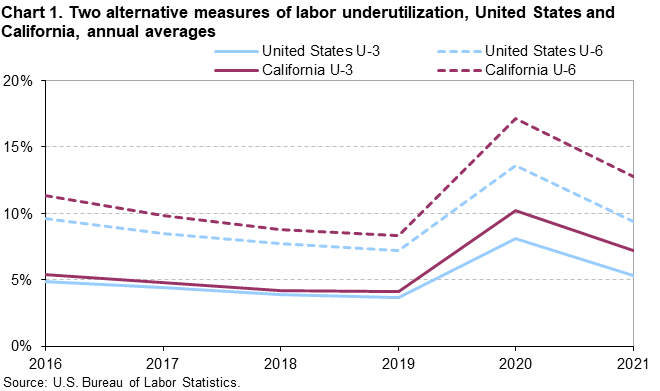 Chart 1. Two alternative measures of labor underutilization, United States and California, annual averages Chart 1. Two alternative measures of labor underutilization, United States and California, annual averages