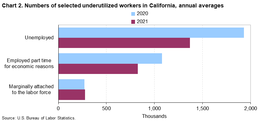 Chart 2. Numbers of selected underutilized workers in California, annual averages Chart 2. Numbers of selected underutilized workers in California, annual averages