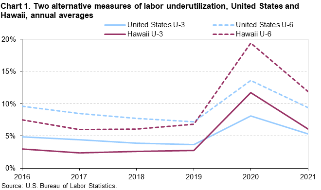 Chart 1. Two alternative measures of labor underutilization, United States and Hawaii, annual averages Chart 1. Two alternative measures of labor underutilization, United States and Hawaii, annual averages
