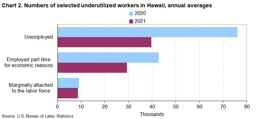Chart 2. Numbers of selected underutilized workers in Hawaii, annual averages Chart 2. Numbers of selected underutilized workers in Hawaii, annual averages