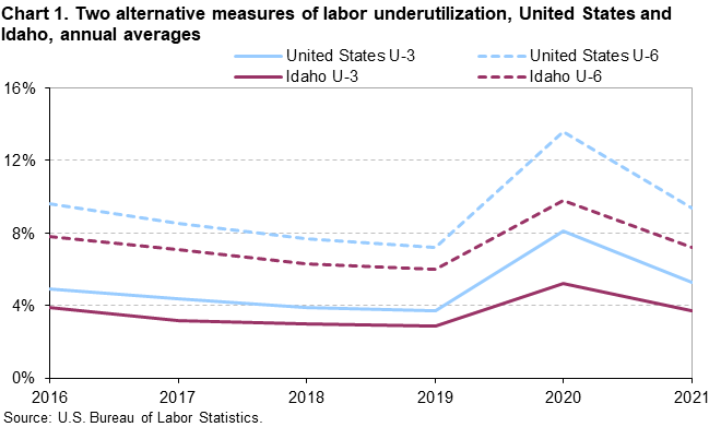 Chart 1. Two alternative measures of labor underutilization, United States and Idaho, annual averages Chart 1. Two alternative measures of labor underutilization, United States and Idaho, annual averages