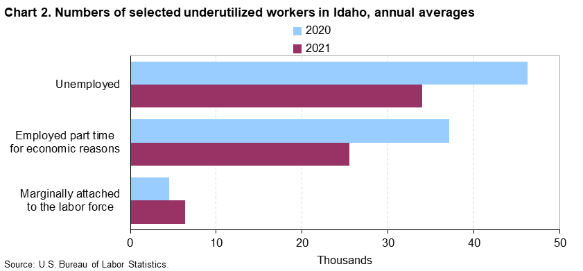 Chart 2. Numbers of selected underutilized workers in Idaho, annual averages Chart 2. Numbers of selected underutilized workers in Idaho, annual averages