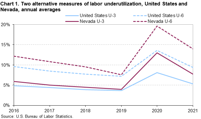 Chart 1. Two alternative measures of labor underutilization, United States and Nevada, annual averages Chart 1. Two alternative measures of labor underutilization, United States and Nevada, annual averages