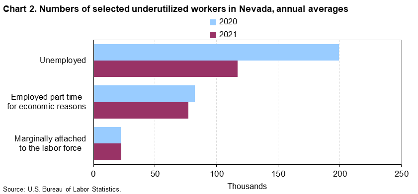 Chart 2. Numbers of selected underutilized workers in Nevada, annual averages Chart 2. Numbers of selected underutilized workers in Nevada, annual averages