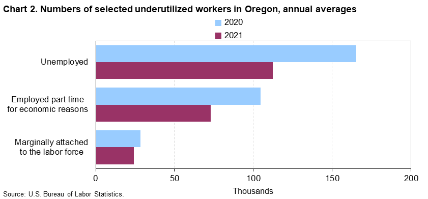 Chart 2. Numbers of selected underutilized workers in Oregon, annual averages Chart 2. Numbers of selected underutilized workers in Oregon, annual averages