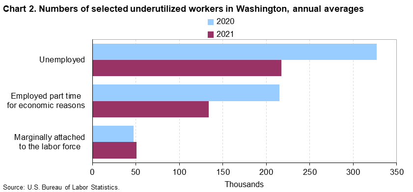 Chart 2. Numbers of selected underutilized workers in Washington, annual averages Chart 2. Numbers of selected underutilized workers in Washington, annual averages