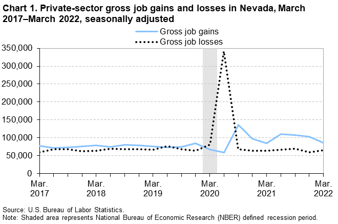 Chart 1. Private-sector gross job gains and losses in Nevada, March 2017-March 2022, seasonally adjusted Chart 1. Private-sector gross job gains and losses in Nevada, March 2017-March 2022, seasonally adjusted