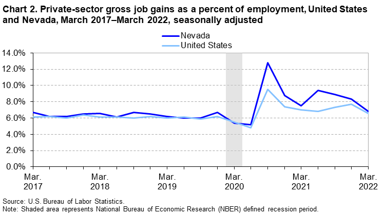 Chart 2. Private-sector gross job gains as a percent of employment, United States and Nevada, March 2017-March 2022, seasonally adjusted Chart 2. Private-sector gross job gains as a percent of employment, United States and Nevada, March 2017-March 2022, seasonally adjusted