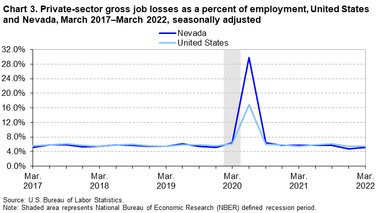 Chart 3. Private-sector gross job losses as a percent of employment, United States and Nevada, March 2017-March 2022, seasonally adjusted Chart 3. Private-sector gross job losses as a percent of employment, United States and Nevada, March 2017-March 2022, seasonally adjusted