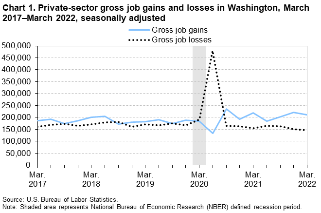 Chart 1. Private-sector gross job gains and losses in Washington, March 2017-March 2022, seasonally adjusted Chart 1. Private-sector gross job gains and losses in Washington, March 2017-March 2022, seasonally adjusted