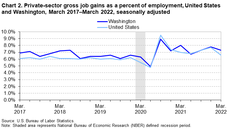 Chart 2. Private-sector gross job gains as a percent of employment, United States and Washington, March 2017-March 2022, seasonally adjusted Chart 2. Private-sector gross job gains as a percent of employment, United States and Washington, March 2017-March 2022, seasonally adjusted