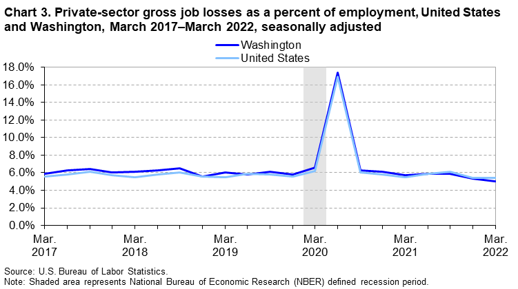 Chart 3. Private-sector gross job losses as a percent of employment, United States and Washington, March 2017-March 2022, seasonally adjusted Chart 3. Private-sector gross job losses as a percent of employment, United States and Washington, March 2017-March 2022, seasonally adjusted
