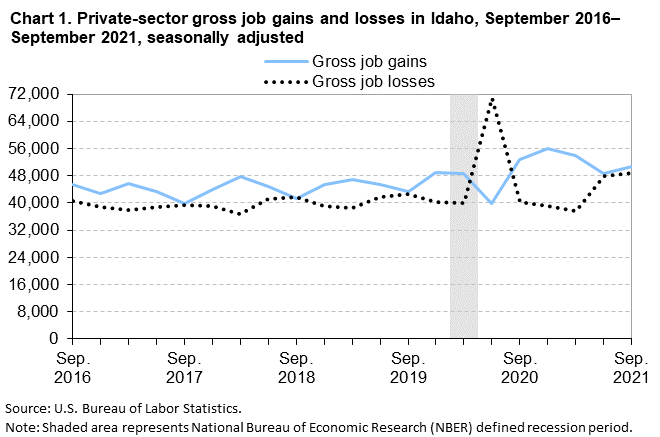 Chart 1. Private-sector gross job gains and losses in Idaho, September 2016-September 2021, seasonally adjusted Chart 1. Private-sector gross job gains and losses in Idaho, September 2016-September 2021, seasonally adjusted