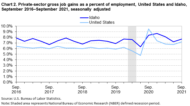 Chart 2. Private-sector gross job gains as a percent of employment, United States and Idaho, September 2016-September 2021, seasonally adjusted Chart 2. Private-sector gross job gains as a percent of employment, United States and Idaho, September 2016-September 2021, seasonally adjusted