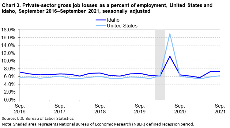 Chart 3. Private-sector gross job losses as a percent of employment, United States and Idaho, September 2016-September 2021, seasonally adjusted Chart 3. Private-sector gross job losses as a percent of employment, United States and Idaho, September 2016-September 2021, seasonally adjusted