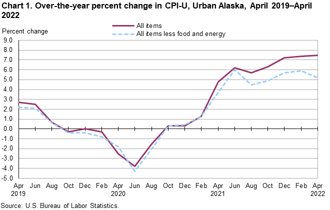 Chart 1. Over-the-year percent change in CPI-U, Urban Alaska, April 2019-April 2022 Chart 1. Over-the-year percent change in CPI-U, Urban Alaska, April 2019-April 2022
