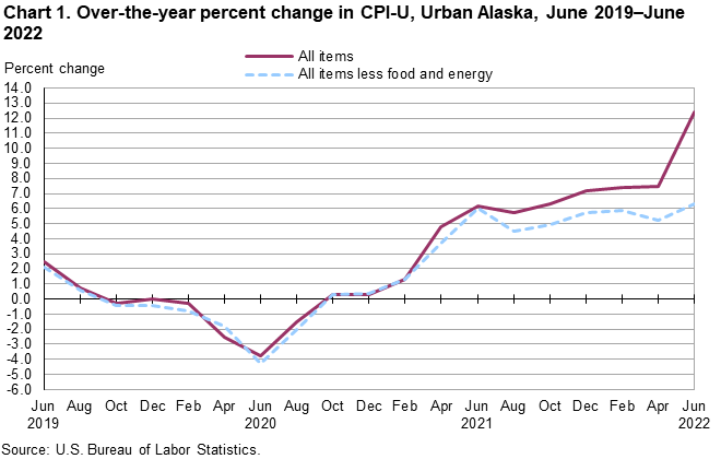 Chart 1. Over-the-year percent change in CPI-U, Urban Alaska, June 2019-June 2022 Chart 1. Over-the-year percent change in CPI-U, Urban Alaska, June 2019-June 2022