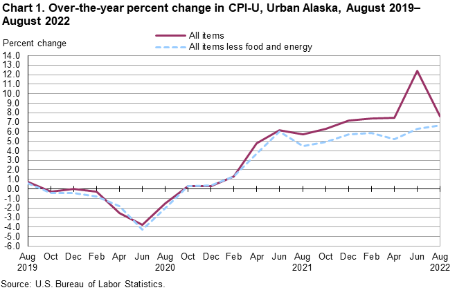 Chart 1. Over-the-year percent change in CPI-U, Urban Alaska, August 2019-August 2022 Chart 1. Over-the-year percent change in CPI-U, Urban Alaska, August 2019-August 2022