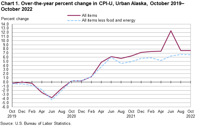 Chart 1. Over-the-year percent change in CPI-U, Urban Alaska, October 2019-October 2022 Chart 1. Over-the-year percent change in CPI-U, Urban Alaska, October 2019-October 2022