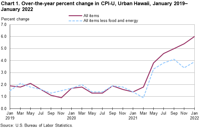 Chart 1. Over-the-year percent change in CPI-U, Urban Hawaii, January 2019-January 2022 Chart 1. Over-the-year percent change in CPI-U, Urban Hawaii, January 2019-January 2022