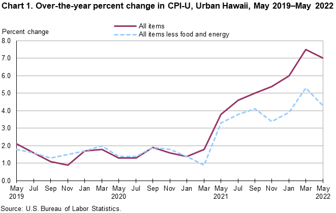 Chart 1. Over-the-year percent change in CPI-U, Urban Hawaii, May 2019-May 2022 Chart 1. Over-the-year percent change in CPI-U, Urban Hawaii, May 2019-May 2022