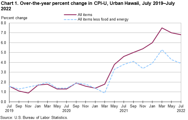 Chart 1. Over-the-year percent change in CPI-U, Urban Hawaii, July 2019-July 2022 Chart 1. Over-the-year percent change in CPI-U, Urban Hawaii, July 2019-July 2022