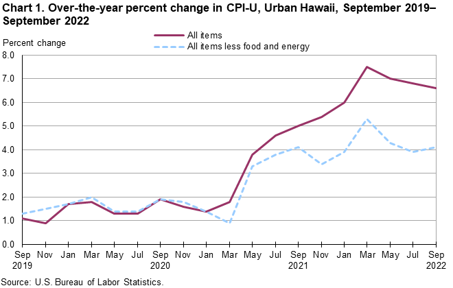 Chart 1. Over-the-year percent change in CPI-U, Urban Hawaii, September 2019-September 2022 Chart 1. Over-the-year percent change in CPI-U, Urban Hawaii, September 2019-September 2022