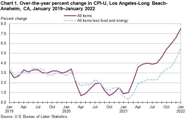 Chart 1. Over-the-year percent change in CPI-U, Los Angeles, January 2019-January 2022 Chart 1. Over-the-year percent change in CPI-U, Los Angeles, January 2019-January 2022